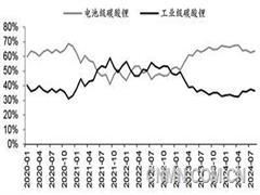電碳與工碳價差變化釋放了什么信號？